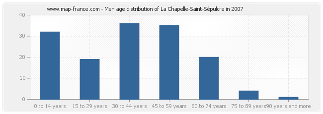 Men age distribution of La Chapelle-Saint-Sépulcre in 2007